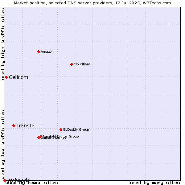 Market position of TransIP vs. Cellcom vs. Webnode