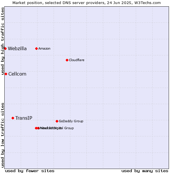 Market position of TransIP vs. Cellcom vs. Webzilla