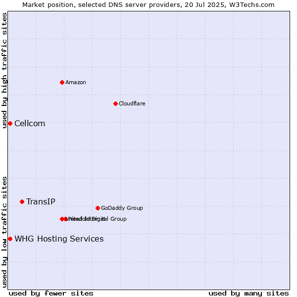 Market position of TransIP vs. Cellcom vs. WHG Hosting Services