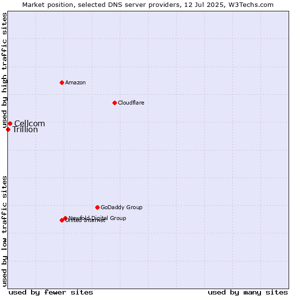 Market position of Cellcom vs. Trillion