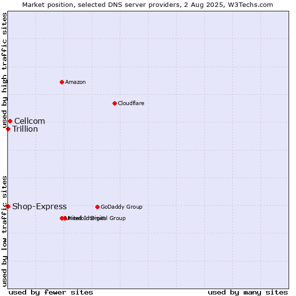 Market position of Cellcom vs. Shop-Express vs. Trillion
