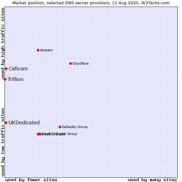 Market position of Cellcom vs. UKDedicated vs. Trillion
