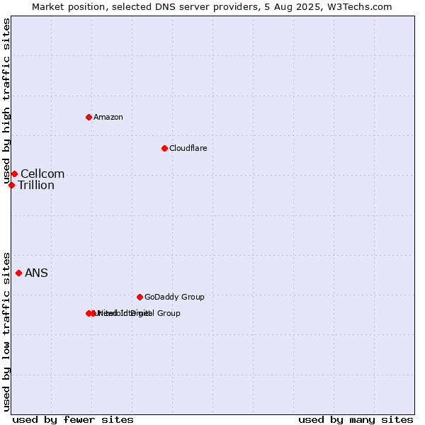 Market position of ANS vs. Cellcom vs. Trillion
