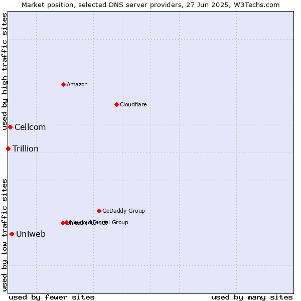 Market position of Uniweb vs. Cellcom vs. Trillion