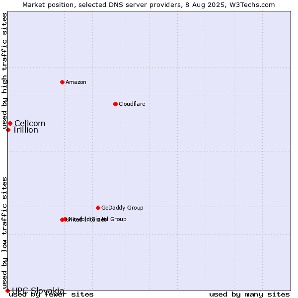 Market position of Cellcom vs. Trillion vs. UPC Slovakia