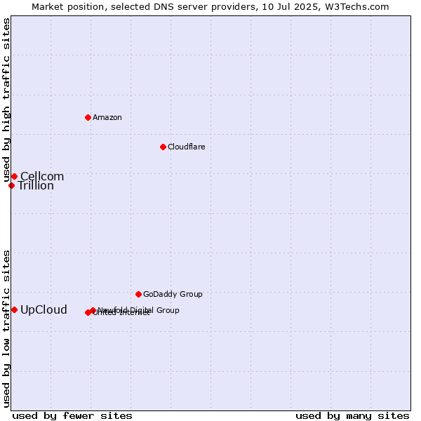 Market position of UpCloud vs. Cellcom vs. Trillion