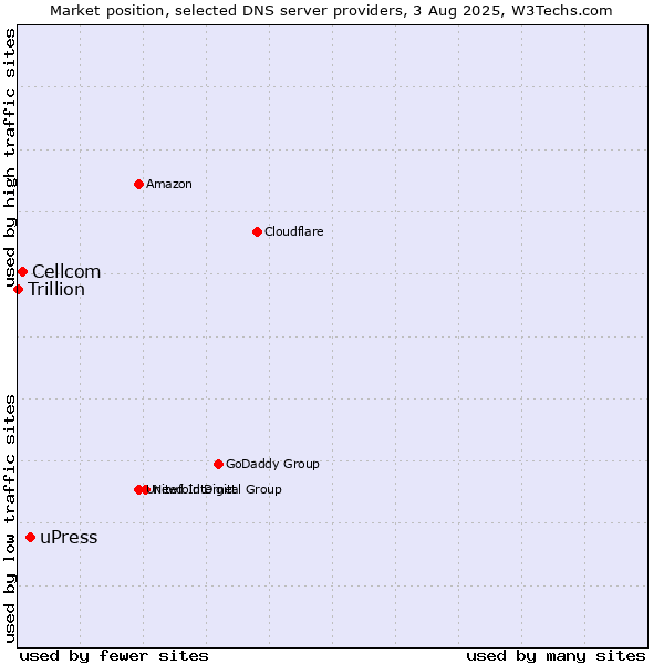 Market position of uPress vs. Cellcom vs. Trillion
