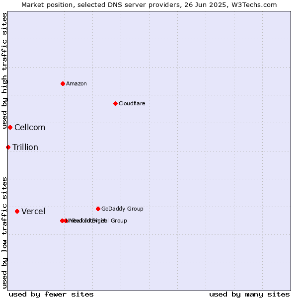 Market position of Vercel vs. Cellcom vs. Trillion
