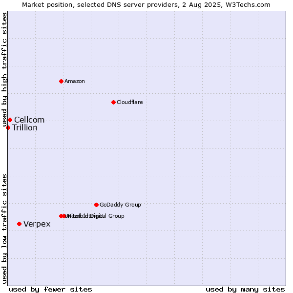 Market position of Verpex vs. Cellcom vs. Trillion