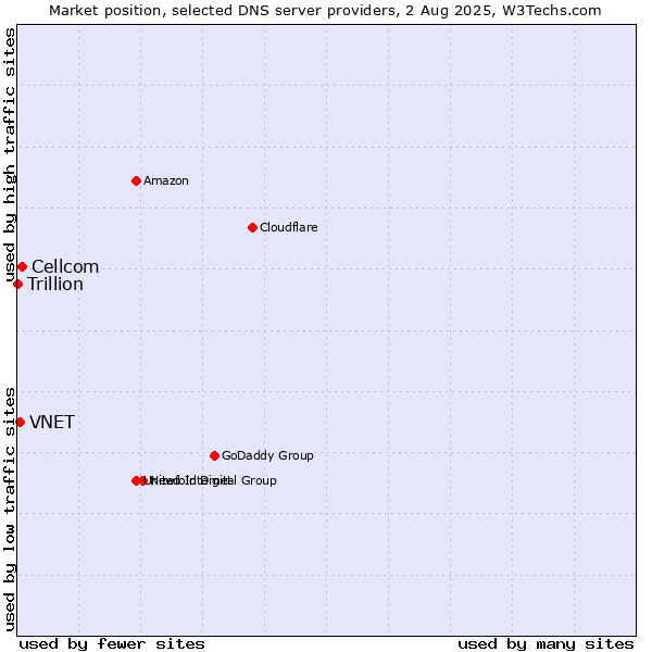 Market position of Cellcom vs. VNET vs. Trillion