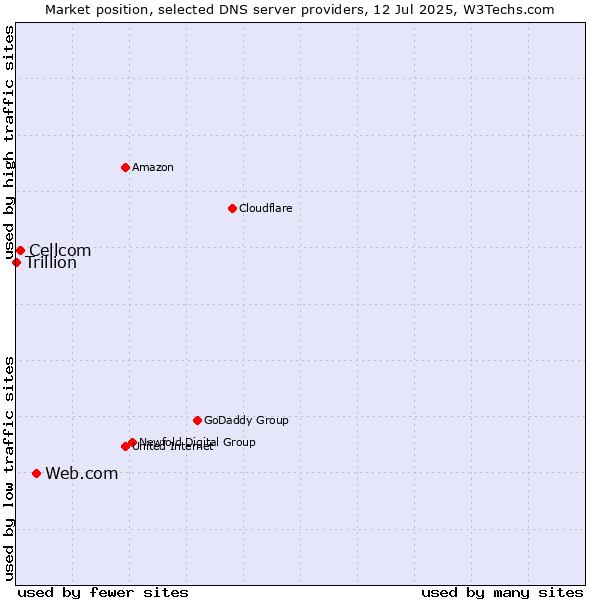 Market position of Web.com vs. Cellcom vs. Trillion