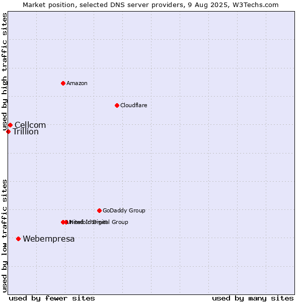 Market position of Webempresa vs. Cellcom vs. Trillion
