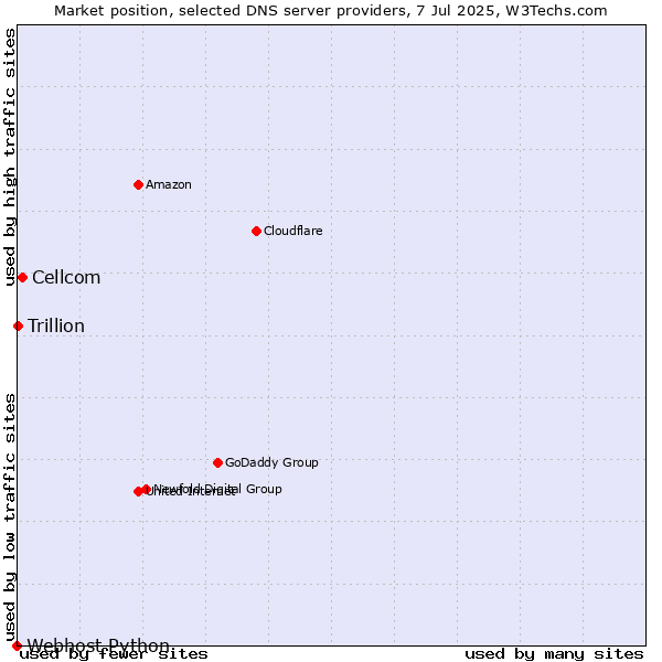 Market position of Cellcom vs. Trillion vs. Webhost Python