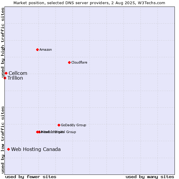 Market position of Web Hosting Canada vs. Cellcom vs. Trillion