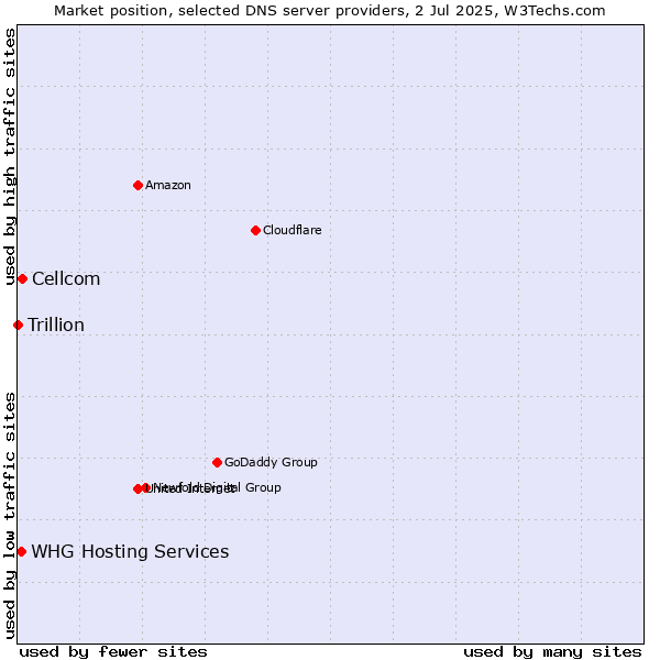 Market position of Cellcom vs. WHG Hosting Services vs. Trillion