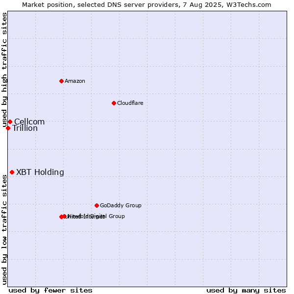 Market position of XBT Holding vs. Cellcom vs. Trillion