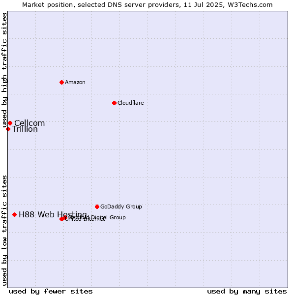 Market position of H88 Web Hosting vs. Cellcom vs. Trillion