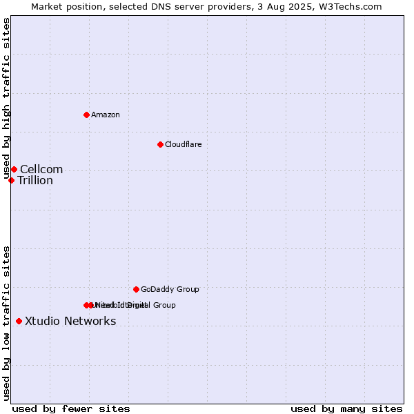 Market position of Xtudio Networks vs. Cellcom vs. Trillion