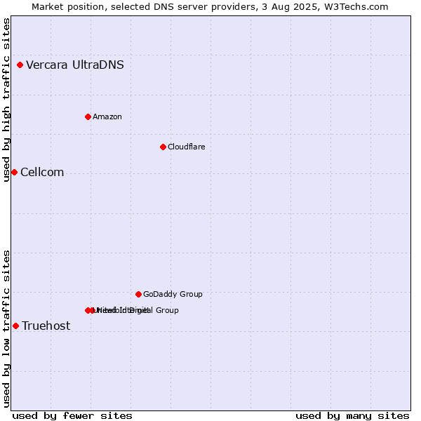 Market position of Vercara UltraDNS vs. Truehost vs. Cellcom