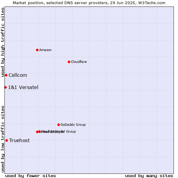 Market position of Truehost vs. Cellcom vs. 1&1 Versatel
