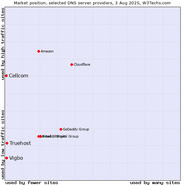 Market position of Truehost vs. Vigbo vs. Cellcom