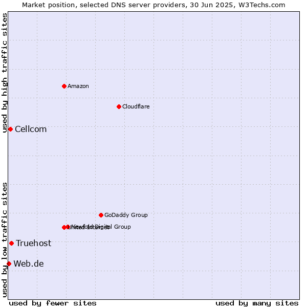 Market position of Truehost vs. Cellcom vs. Web.de