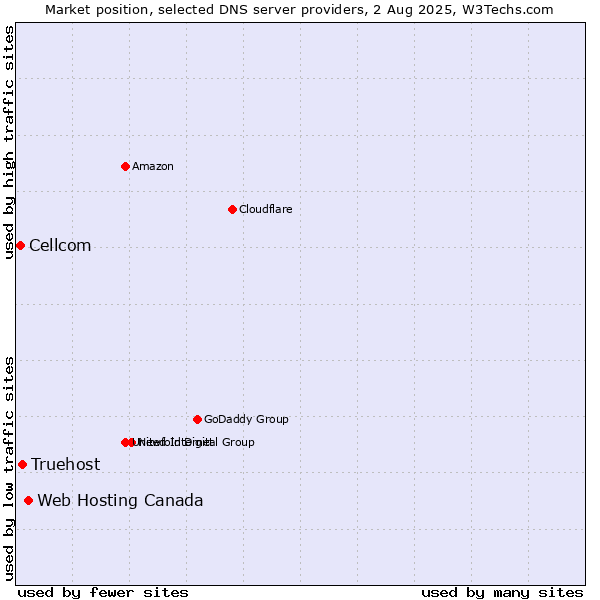 Market position of Web Hosting Canada vs. Truehost vs. Cellcom