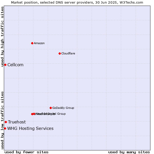 Market position of Truehost vs. Cellcom vs. WHG Hosting Services
