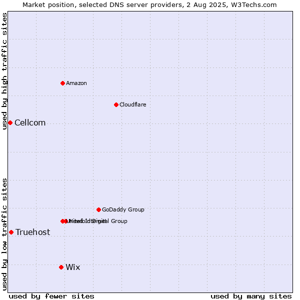 Market position of Wix vs. Truehost vs. Cellcom