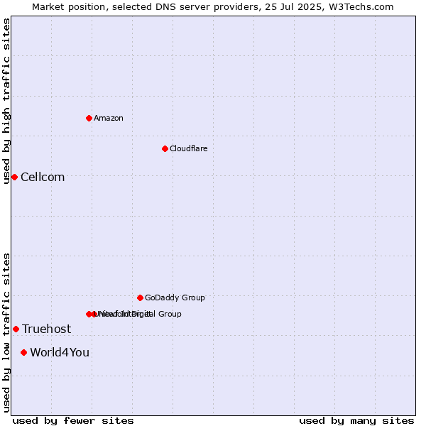 Market position of World4You vs. Truehost vs. Cellcom
