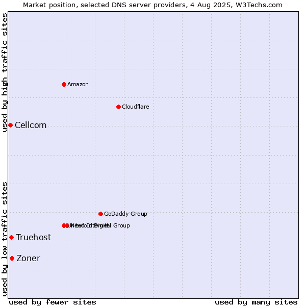 Market position of Zoner vs. Truehost vs. Cellcom