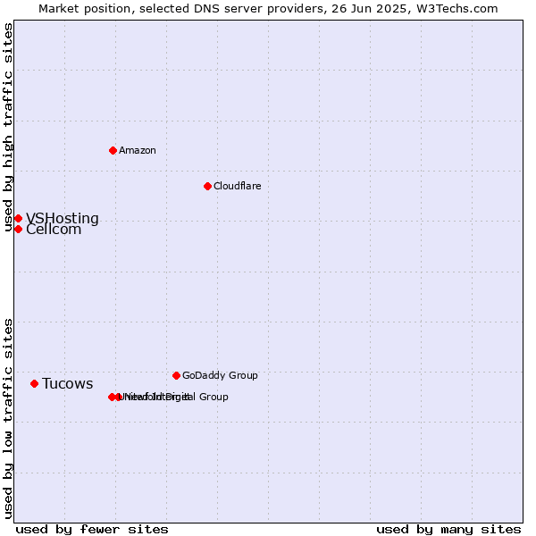 Market position of Tucows vs. Cellcom vs. VSHosting