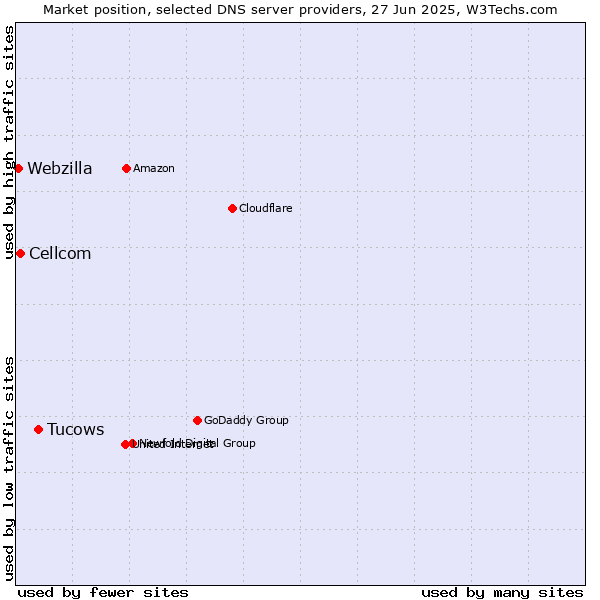 Market position of Tucows vs. Cellcom vs. Webzilla