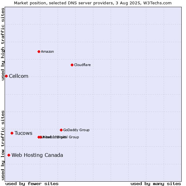 Market position of Tucows vs. Web Hosting Canada vs. Cellcom