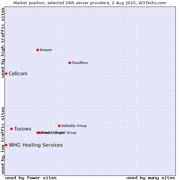 Market position of Tucows vs. Cellcom vs. WHG Hosting Services