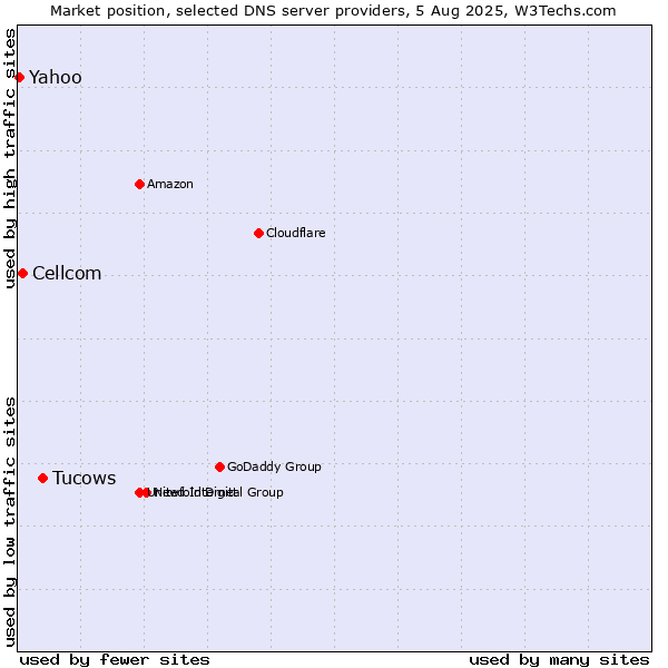 Market position of Tucows vs. Cellcom vs. Yahoo