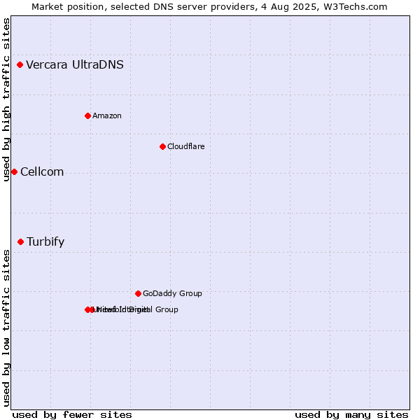 Market position of Turbify vs. Vercara UltraDNS vs. Cellcom