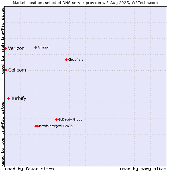 Market position of Turbify vs. Cellcom vs. Verizon
