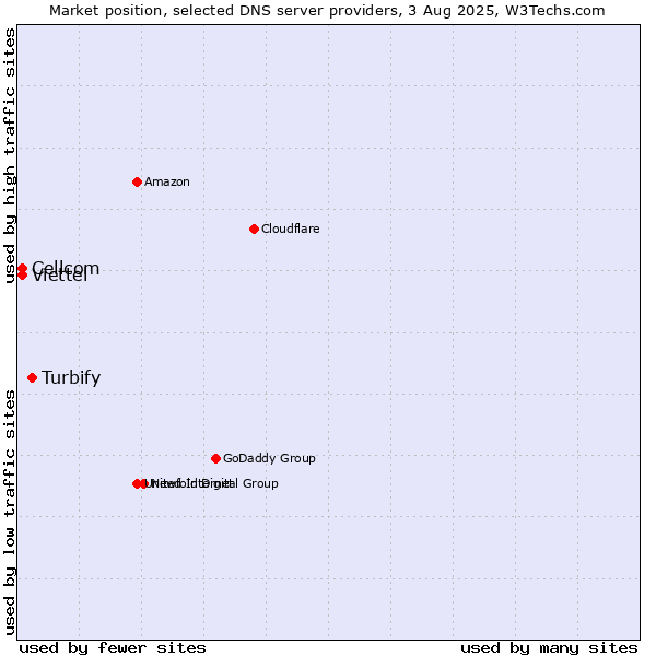 Market position of Turbify vs. Cellcom vs. Viettel