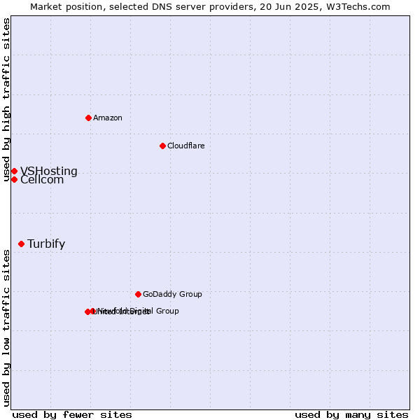 Market position of Turbify vs. Cellcom vs. VSHosting