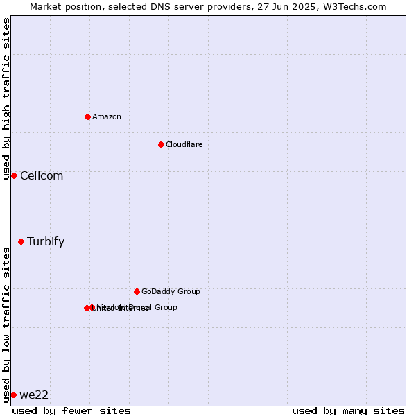 Market position of Turbify vs. Cellcom vs. we22