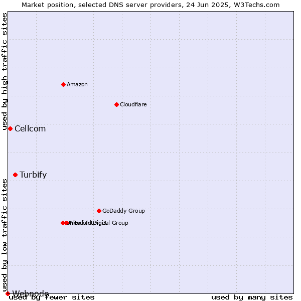 Market position of Turbify vs. Cellcom vs. Webnode