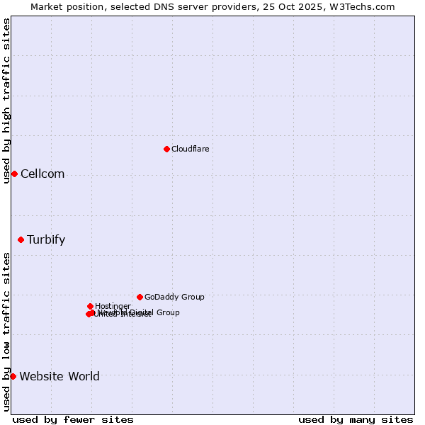 Market position of Turbify vs. Cellcom vs. Website World