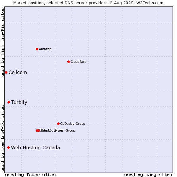 Market position of Turbify vs. Web Hosting Canada vs. Cellcom