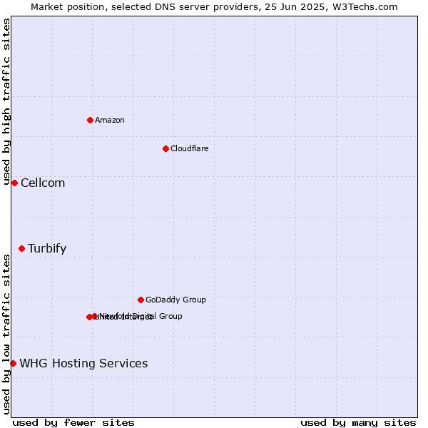 Market position of Turbify vs. Cellcom vs. WHG Hosting Services