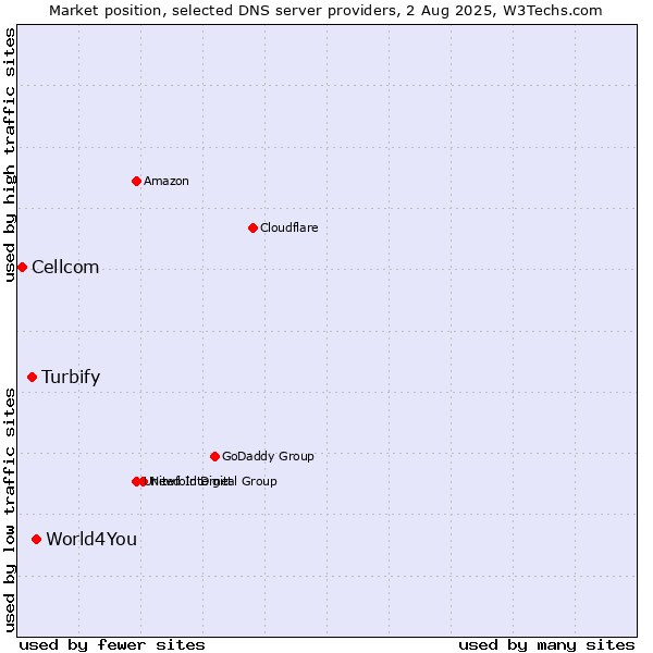 Market position of World4You vs. Turbify vs. Cellcom