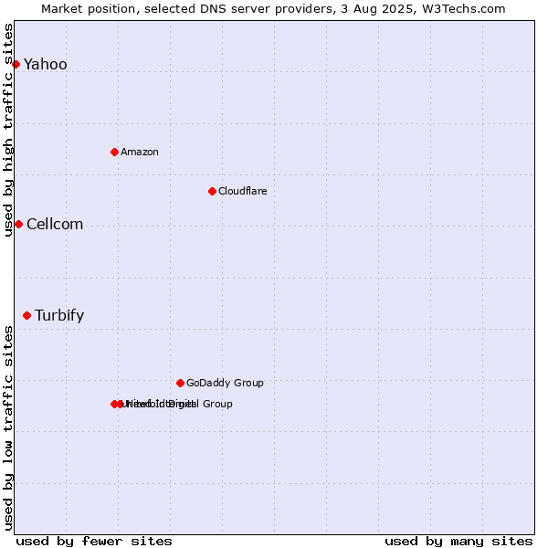 Market position of Turbify vs. Cellcom vs. Yahoo