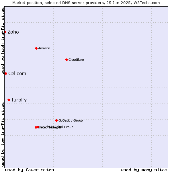 Market position of Turbify vs. Cellcom vs. Zoho