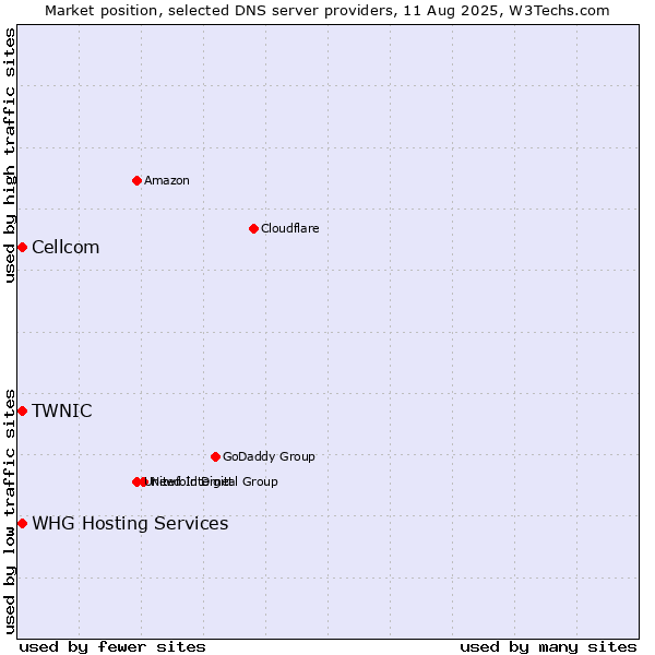 Market position of TWNIC vs. Cellcom vs. WHG Hosting Services