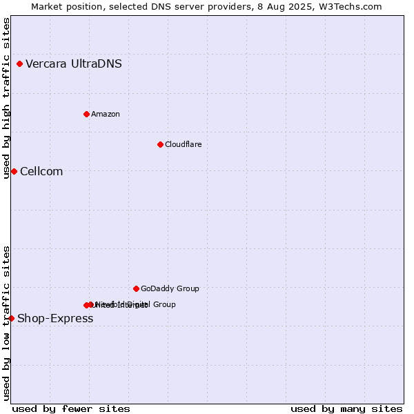 Market position of Vercara UltraDNS vs. Cellcom vs. Shop-Express